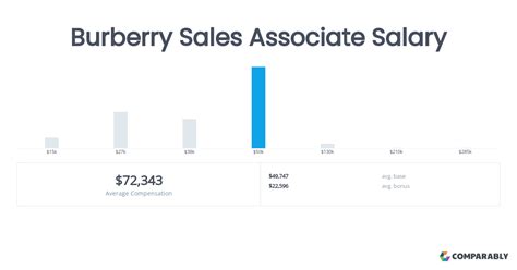 Retail Sales Associate Salaries in the United States for Burberry 